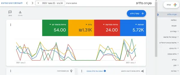 Campaign report: service business · one month of ads