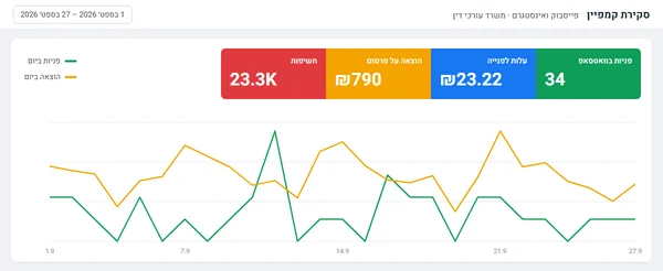דוח קמפיין: משרד עורכי דין · ספטמבר 2026