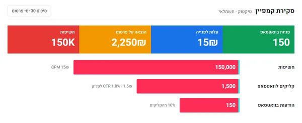 Campaign report: Electrician · one month of ads