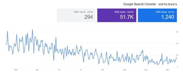 Search Console report: supplements store · February vs August 2026